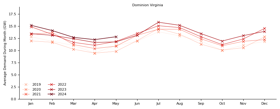 Virginia 5-year demand