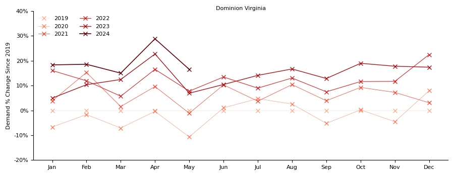 Virginia 5-year % growth