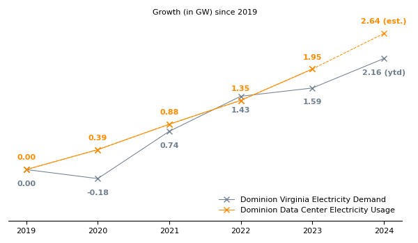 Aggregate Demand vs. Data Center Growth