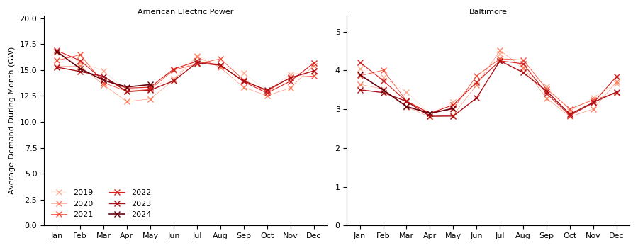 Carolinas 5-year demand