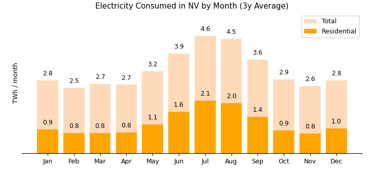 NV Statewide Usage