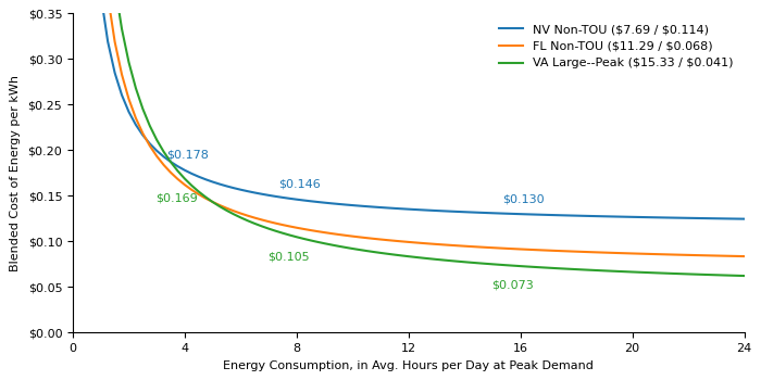 Blended kWh cost