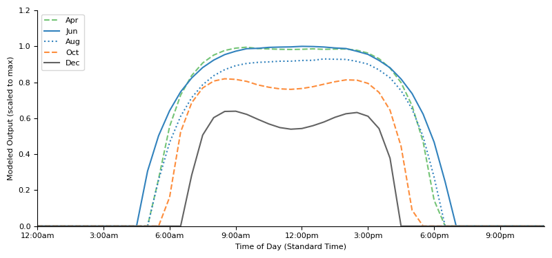 Modeled Results