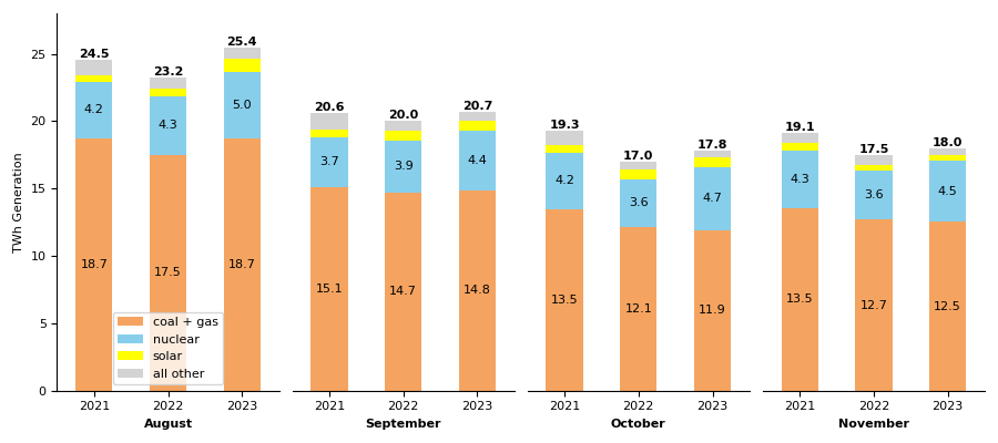 Bars by Month 2021-2023